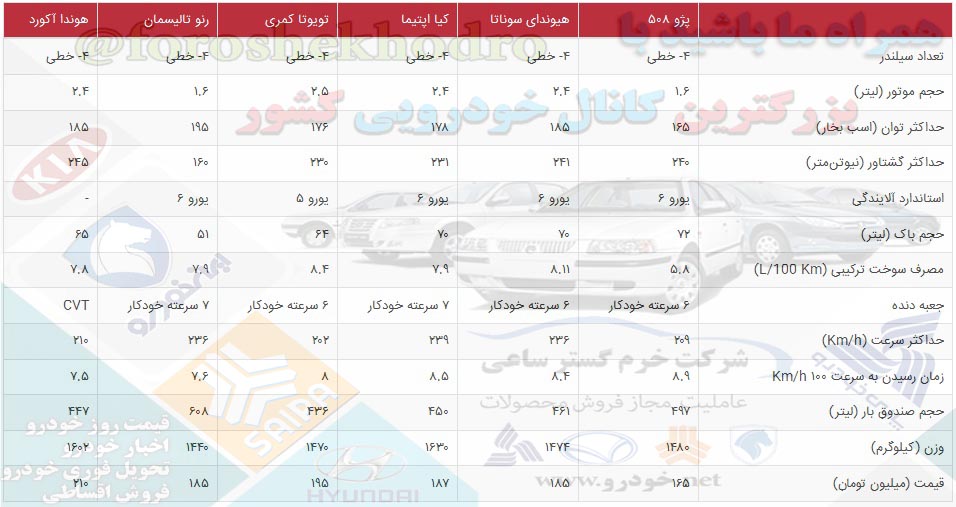 همه چیز درباره پژو 508